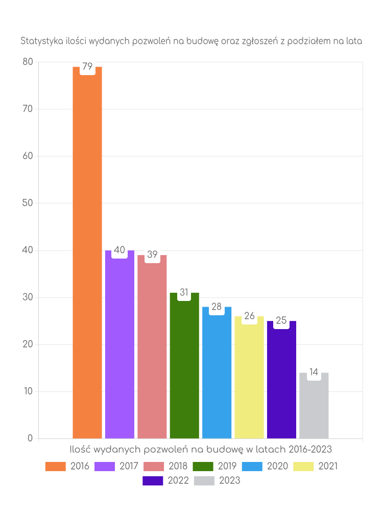 Zestawienie statystyk pozwoleń na budowę w gminie Goszczyn